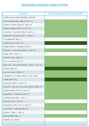 Kwaliteiten Analyse Het Talentenpaspoort